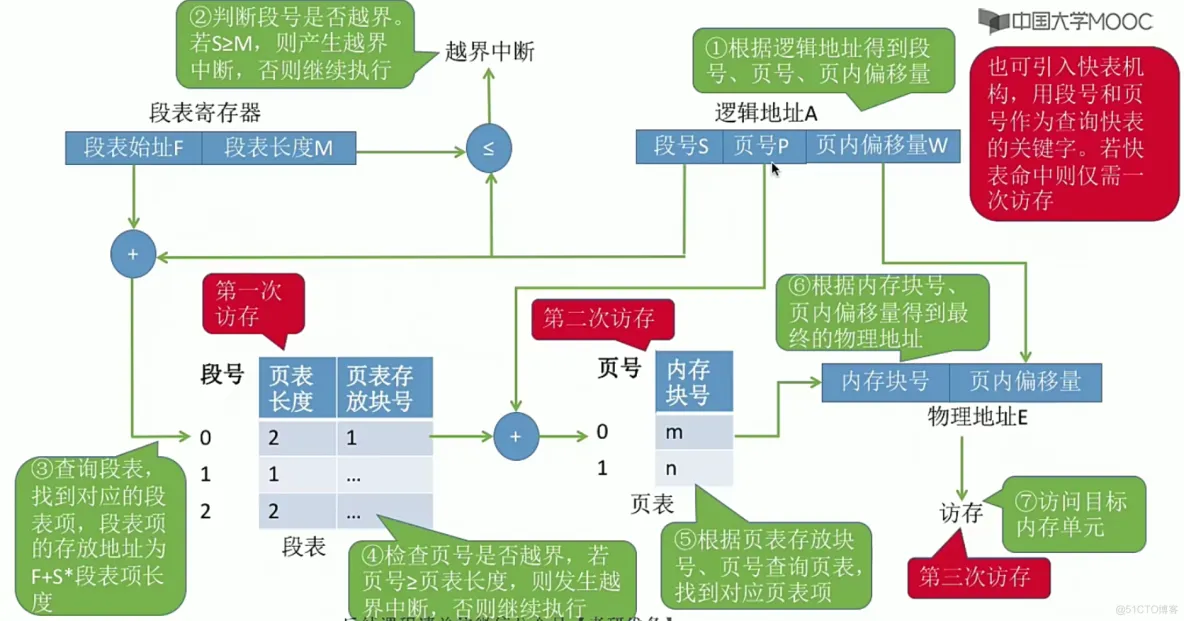 操作系统笔记  第三章 内存管理_地址变换_91